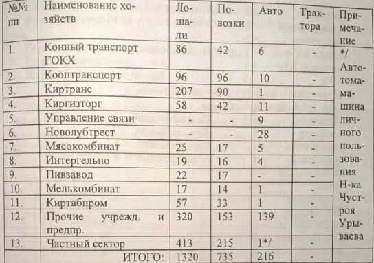 Фрунзе шаарынын мүнөздөмөсү. Документ №96 (1935-жылдын майы)