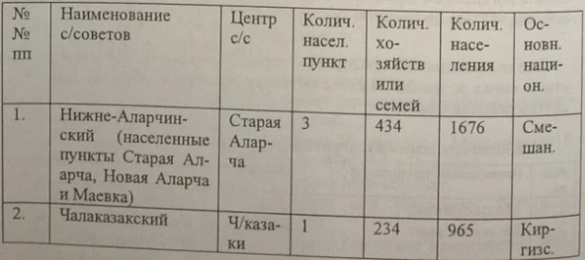 Фрунзе шаарынын мүнөздөмөсү. Документ №96 (1935-жылдын майы)