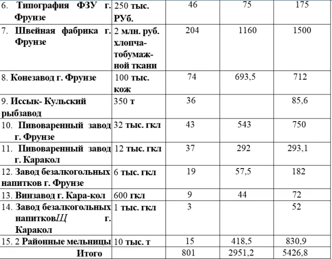 Киргиз Республикасынын ВКП(б) обкомунун өнөр-жай жана транспорт бөлүмүнүн отчету. Документ №100. (1935-жылдын октябрь айы)