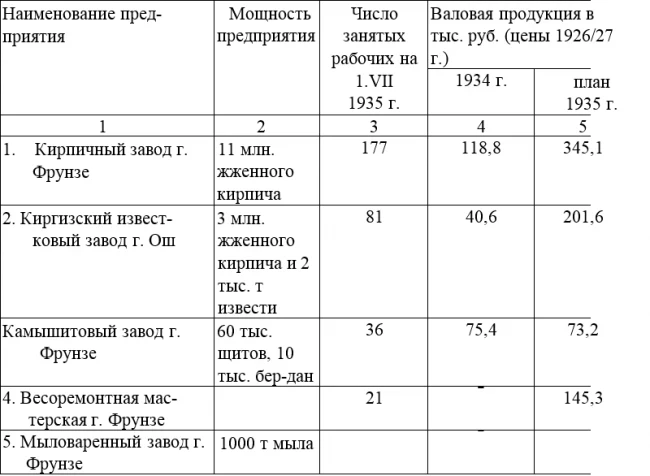 Киргиз Республикасынын ВКП(б) обкомунун өнөр-жай жана транспорт бөлүмүнүн отчету. Документ №100. (1935-жылдын октябрь айы)