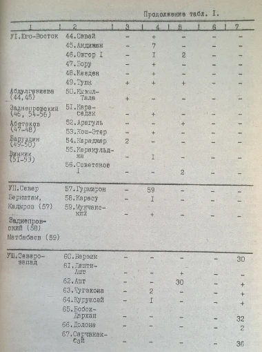 Kurgan burial grounds of the Fergana 'nomads'