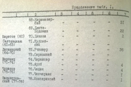 Kurgan burial grounds of the Fergana 'nomads'