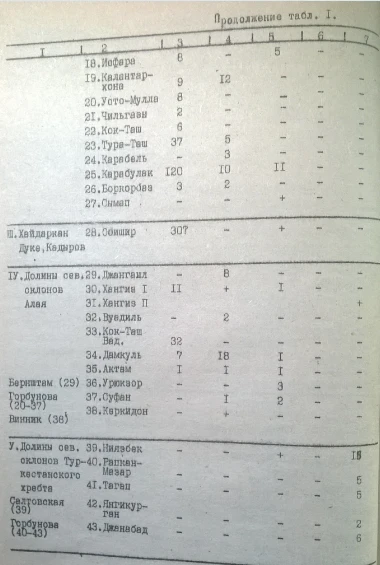 Kurgan burial grounds of the Fergana 'nomads'