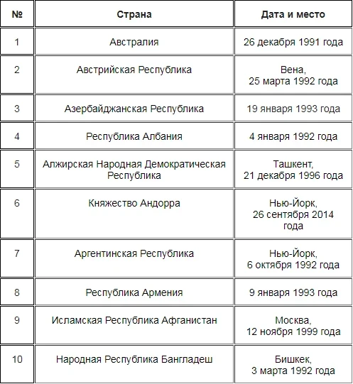 Страны, установившие дипломатические отношения с Кыргызской Республикой