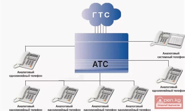 Post Office and Telephone Communication in Osh