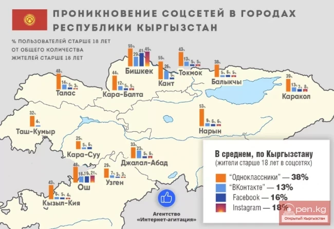 Интернет в Кыргызстане
