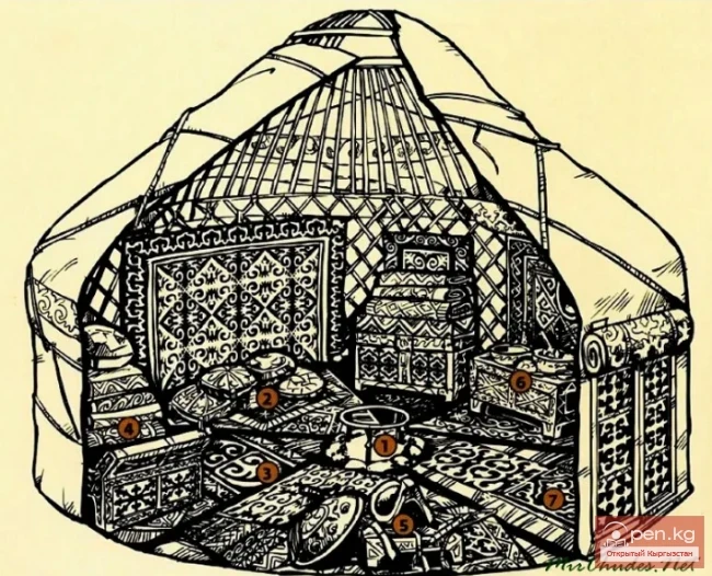 The Interior Decoration of Yurts among the Kyrgyz