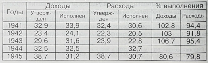 Эвакуацияланган өнөр жайдын Фрунзе шаарында 1942-жылы ишке киргизилиши