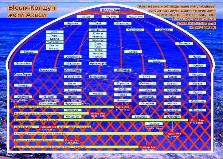 Отражение в санжыра истории и генеалогии кыргызского народа