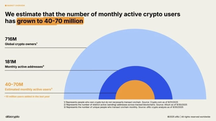 The volume of transactions with stablecoins worldwide exceeded $46 trillion in a year