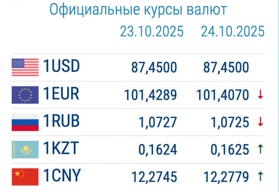 Доллар в коммерческих банках подешевел. Курс валют 24 октября