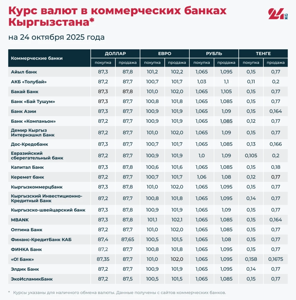 Курс валют в коммерческих банках Кыргызстана на 24 октября
