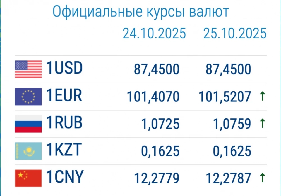 Доллар и рубль растут. Курс валют в коммерческих банках 27 октября
