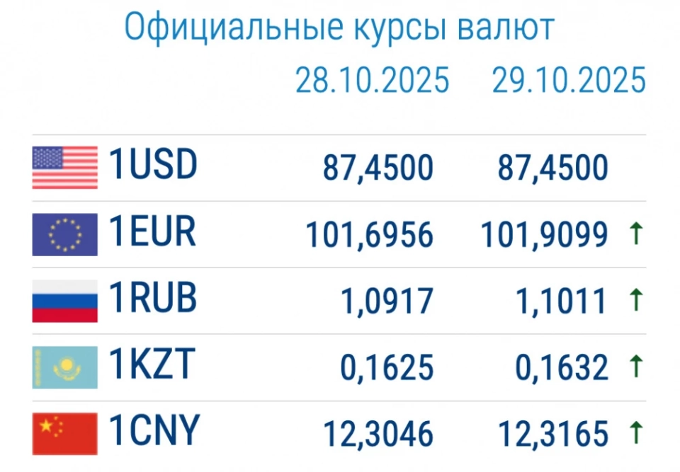 Курс валют в коммерческих банках 29 октября: доллар подешевел
