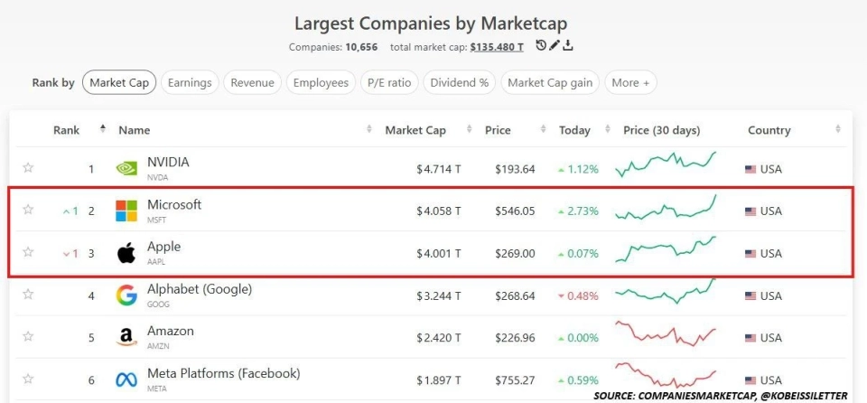 Apple became the third company in history with a market capitalization of $4 trillion