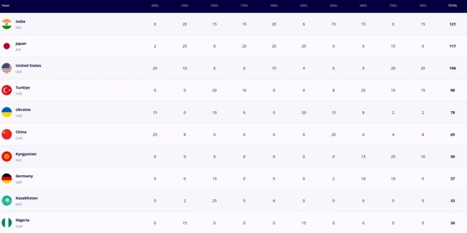 The women's team of Kyrgyzstan won two medals at the Youth World Wrestling Championships