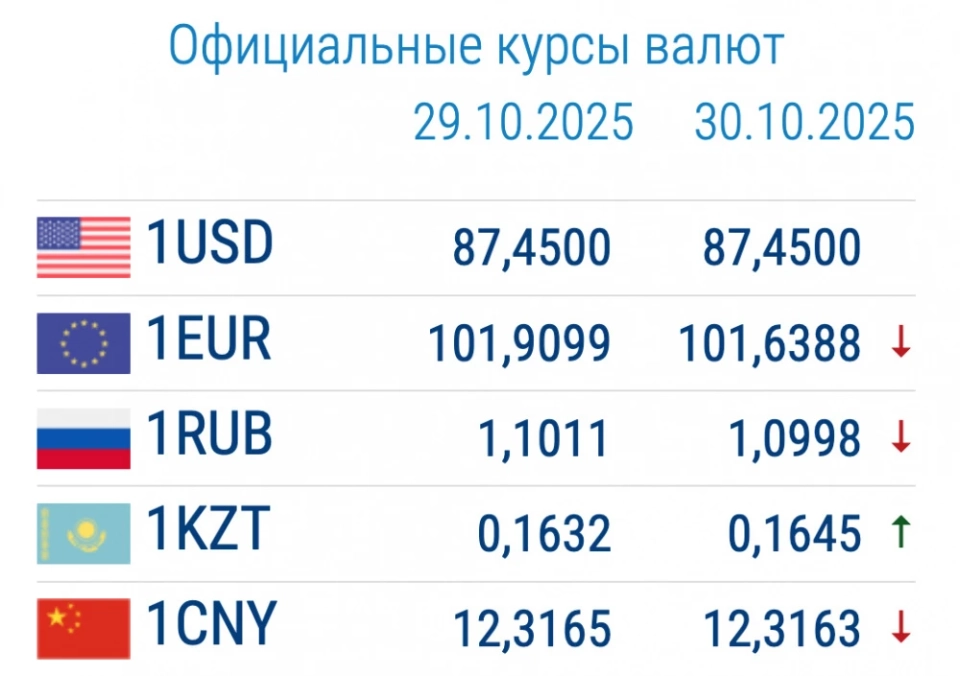 Доллар подешевел. Курс валют в коммерческих банках 30 октября