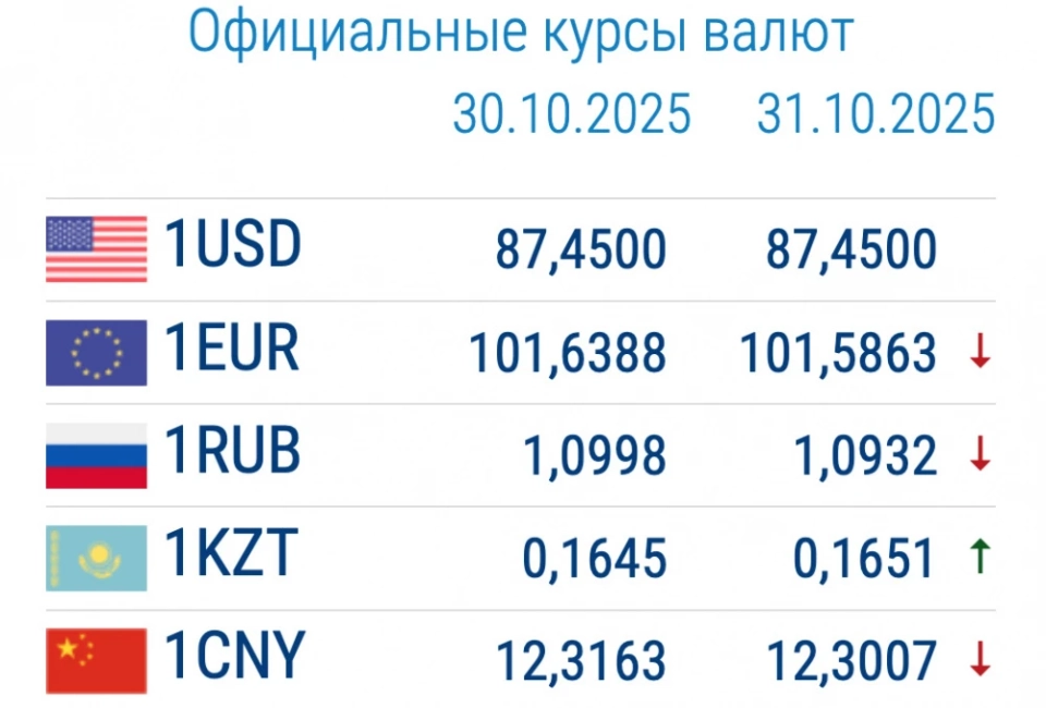 Currency exchange rates in commercial banks on October 31: the dollar is rising, the ruble is depreciating