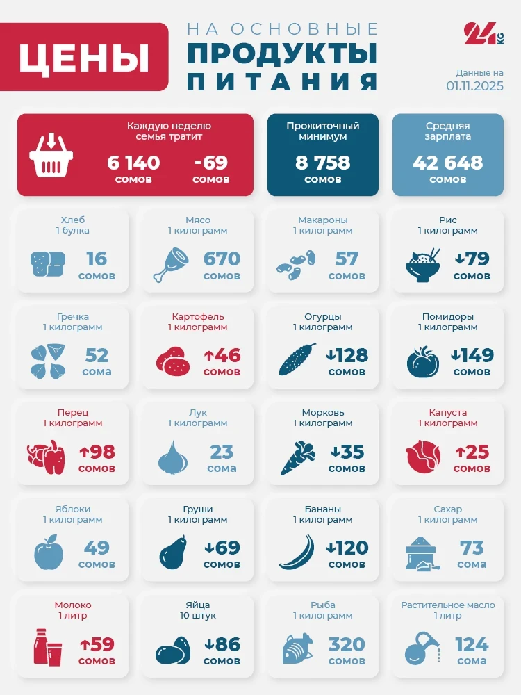 Продуктовая корзина Бишкека на 1 ноября. Как изменились цены за неделю