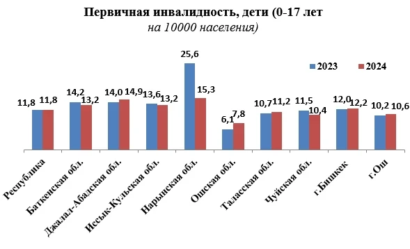 Показатель первичной инвалидности взрослых снизился в Кыргызстане в 2024 году