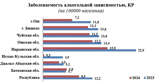 В Кыргызстане снижается алкогольная зависимость, исключение — Баткен
