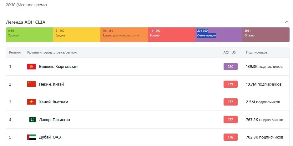 Пришли холода — и началось. Бишкек снова в топе городов с самым грязным воздухом