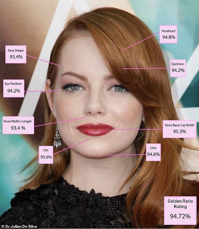Actress Emma Stone Recognized as the Most Beautiful Woman from a Scientific Perspective