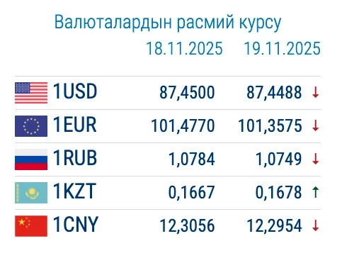 Exchange rates in commercial banks: the cost of the dollar and euro has slightly decreased