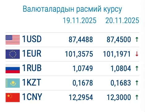 Exchange rates in commercial banks of Kyrgyzstan as of November 20