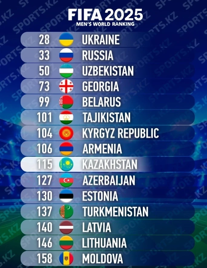 The Kyrgyzstan National Football Team Maintained Its Position in the FIFA Rankings