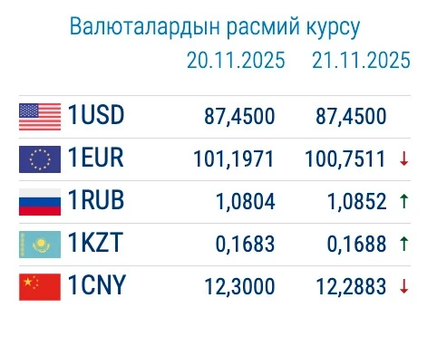 Exchange rates in commercial banks on November 21