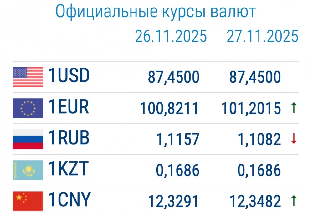 The dollar is rising. Currency exchange rates in commercial banks on November 27