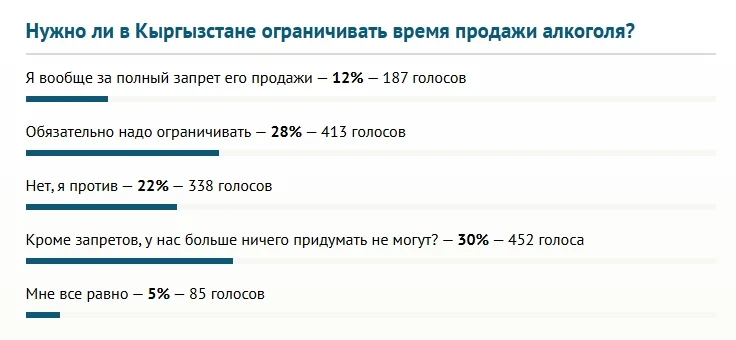 Почти четверть читателей 24.kg против ограничения продажи алкоголя. Итоги опроса