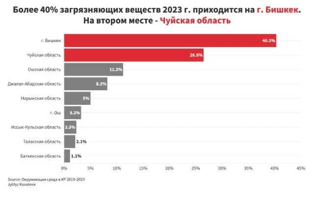 Kyrgyzstan in the 'fog'. How air poison directly affects health