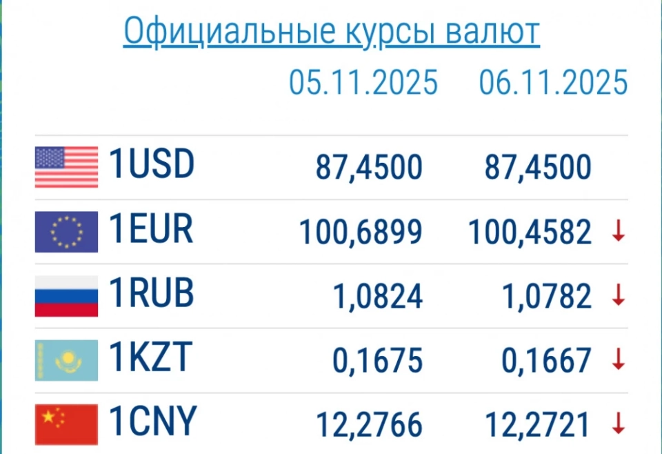 Рубль и евро подешевели. Курс валют в коммерческих банках 6 ноября