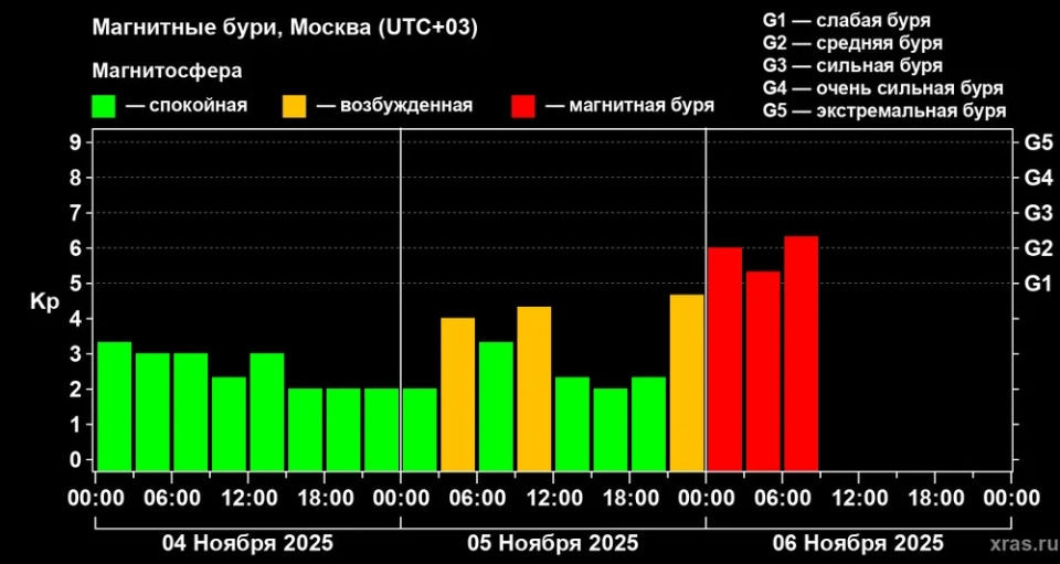Strong magnetic storms have begun on Earth due to solar flares