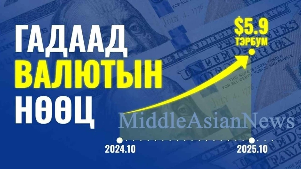 Mongolia's Foreign Currency Reserves Reach Historic High of $5.9 Billion