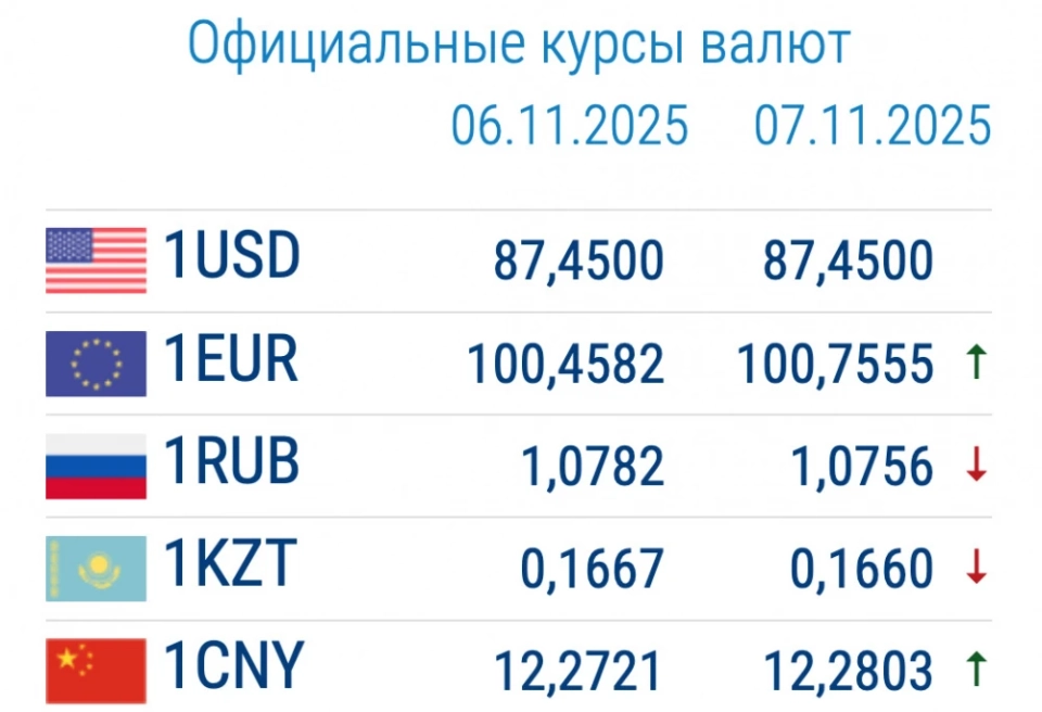 Доллар подорожал. Курс валют в коммерческих банках 7 ноября