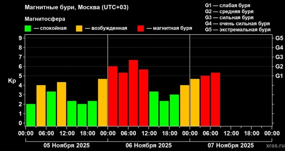 The largest geomagnetic storm of this year has begun on Earth