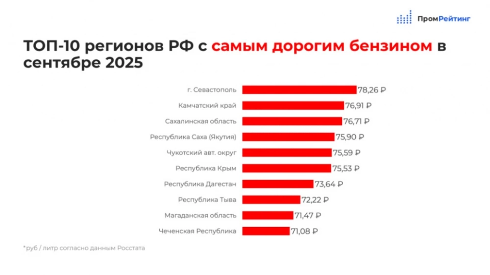 Fuel prices are rising in Russia. A sharp increase in prices has been recorded in another region.