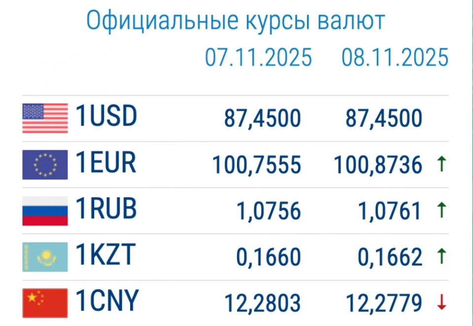 Exchange rates in commercial banks on November 10