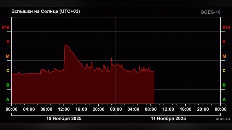 There were about 15 solar flares on the Sun in a day