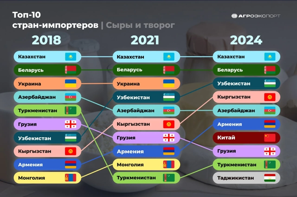 Kyrgyzstan Entered the Top 10 in Cheese and Cottage Cheese Purchases from Russia
