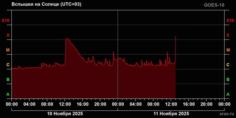 The most powerful flare recorded on the Sun in 2025