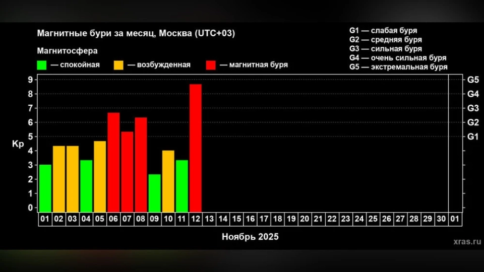 A Very Strong Magnetic Storm Has Begun on Earth