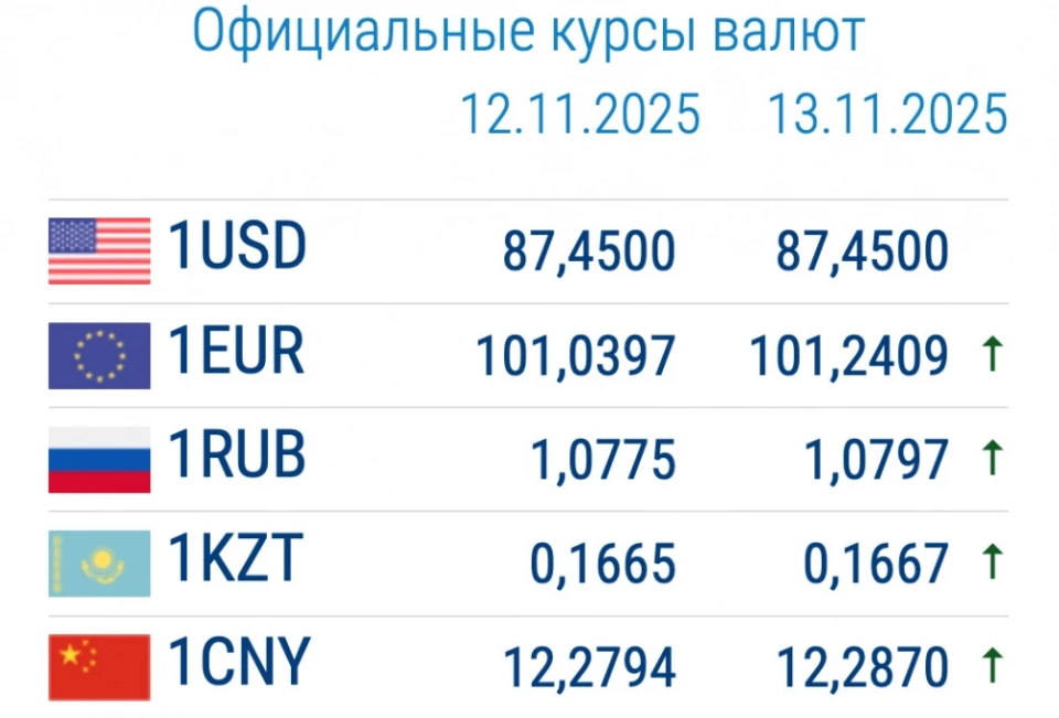 Курс валют в коммерческих банках 13 ноября: евро и рубль меняются в цене