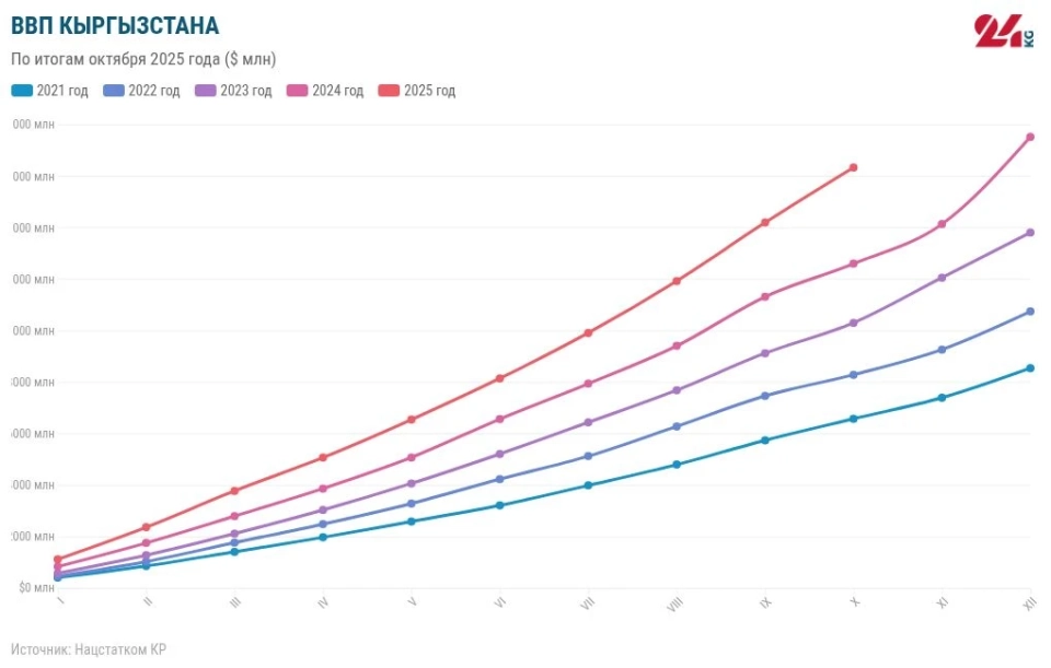ВВП растет, инфляция ускоряется: экономические итоги 10 месяцев и прогнозы