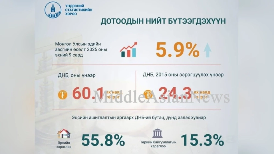 Mongolia's GDP Grew by 5.9% in the Third Quarter