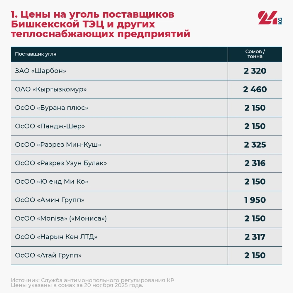 Preparing for Winter: Prices for Coal and Delivery Services Approved