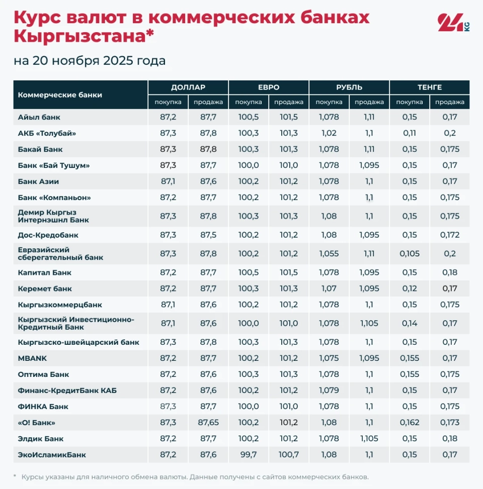 Exchange rates in commercial banks of Kyrgyzstan as of November 20
